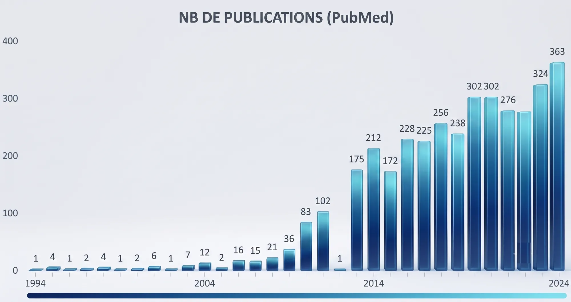 Nombre de publication neurofeedback dans pubmed